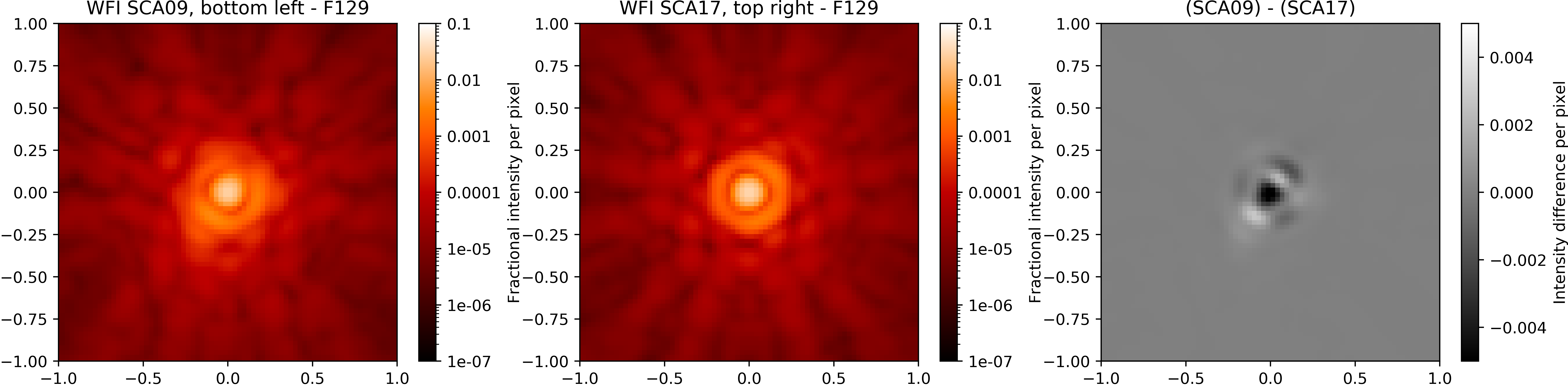 This figure shows oversampled PSFs in the J129 filter at two different field points, and the intensity difference image between the two.